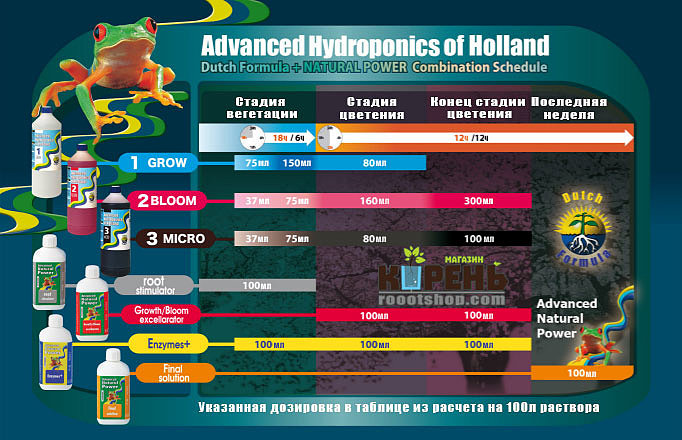 Таблица питания Advanced Hydroponics Dutch Formula на русском магазин Корень