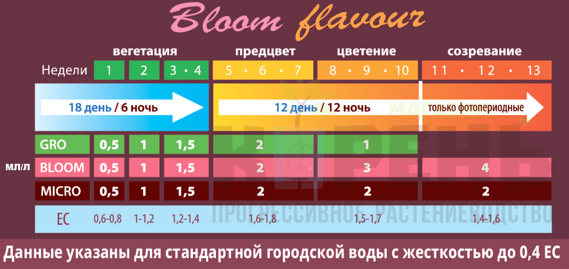 Bloom Flavour удобрения таблица питания для гидропоники кокоса почвы магазин Корень
