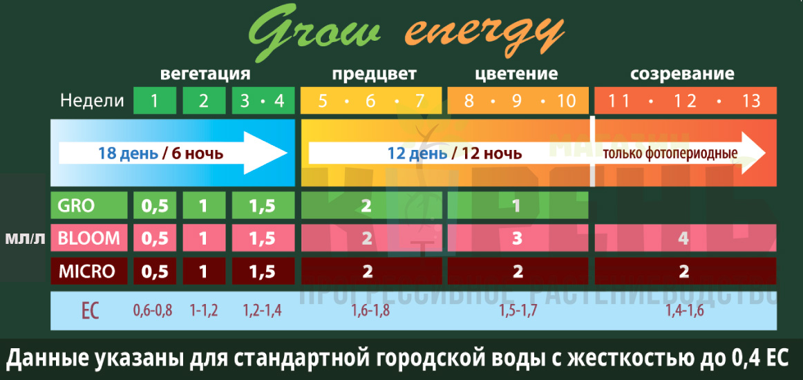 Gro Energy удобрения таблица питания для гидропоники кокоса почвы магазин Корень