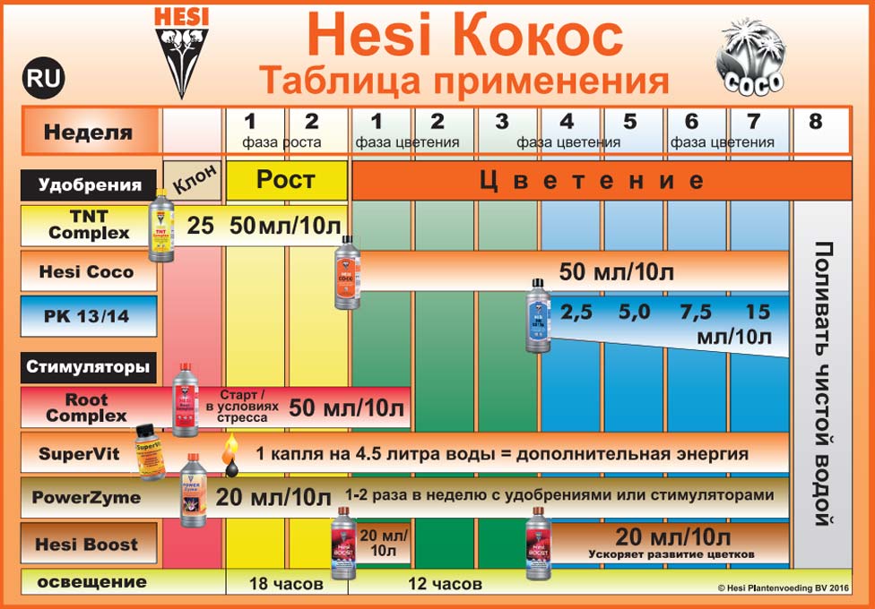 Таблица HESI для кокоса магазин Корень