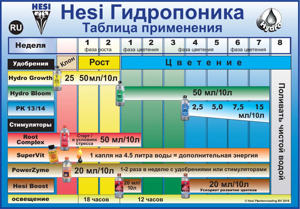 Таблица HESI для гидропоники магазин Корень